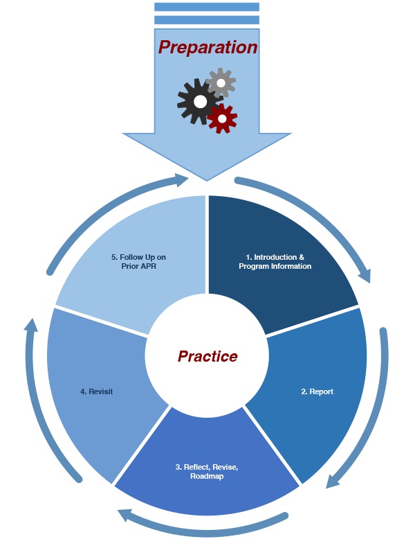 Assessment Cycle graphic displaying how the preparation phase leads to the practice cycle. The practice cycle includes the following steps: 1) Introduction & Program Information, 2) Report, 3) Reflect, Revise, Roadmap 4) Revisit and 5) Follow Up on Prior APR.