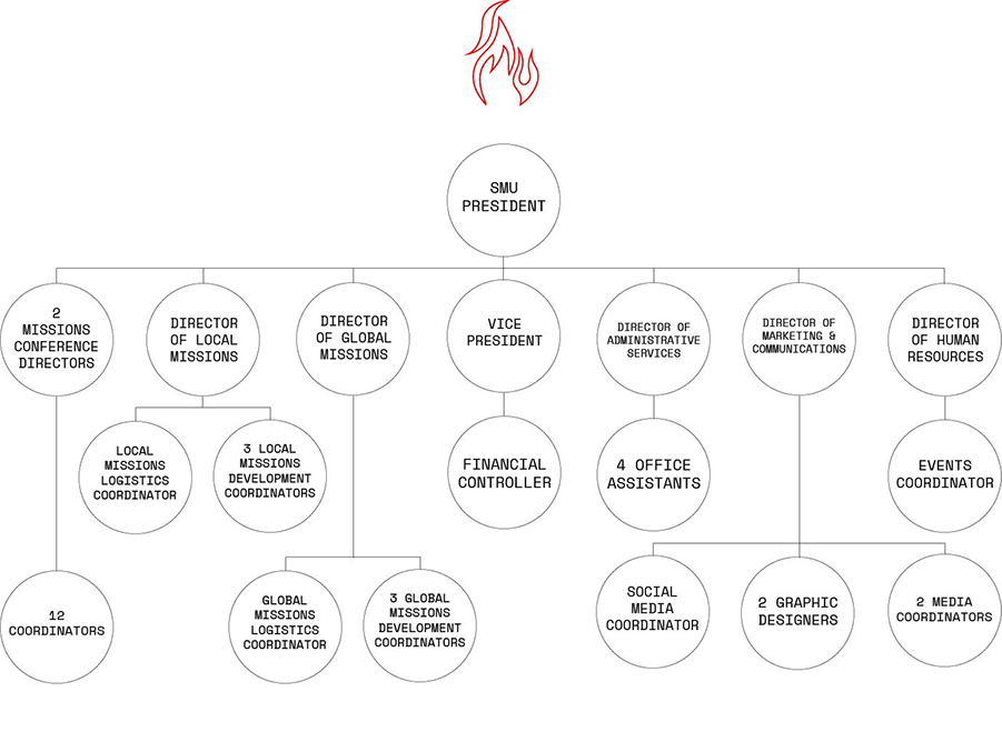 Structure of SMU — The assistant director and 12 coordinators report to the two directors of Missions Conference. The local missions logistics coordinator and three local missions development coordinators report to the director of Local Missions. Three global missions development coordinators and the global missions logistics coordinator reports to the director of Global Missions. The financial controller reports to the vice president. Four office assistants report to the director of administrative services. The human resources coordinator, social media coordinator, two media coordinators and two graphic designers report to the director of marketing and communications. All the directors and vice president report to the SMU president.
