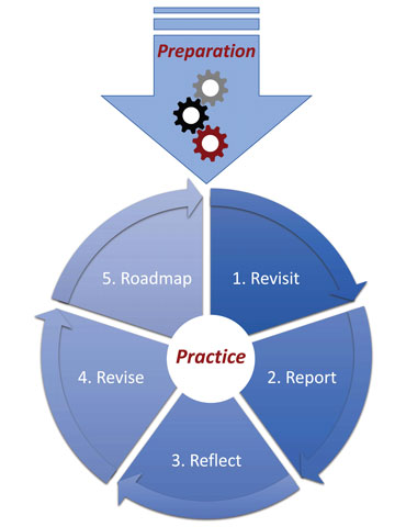 Assessment Cycle graphic displaying how the preparation phase leads to the practice cycle. The practice cycle includes the following steps: 1) Revisit, 2) Report, 3) Reflect, 4) Revise and 5) Roadmap.