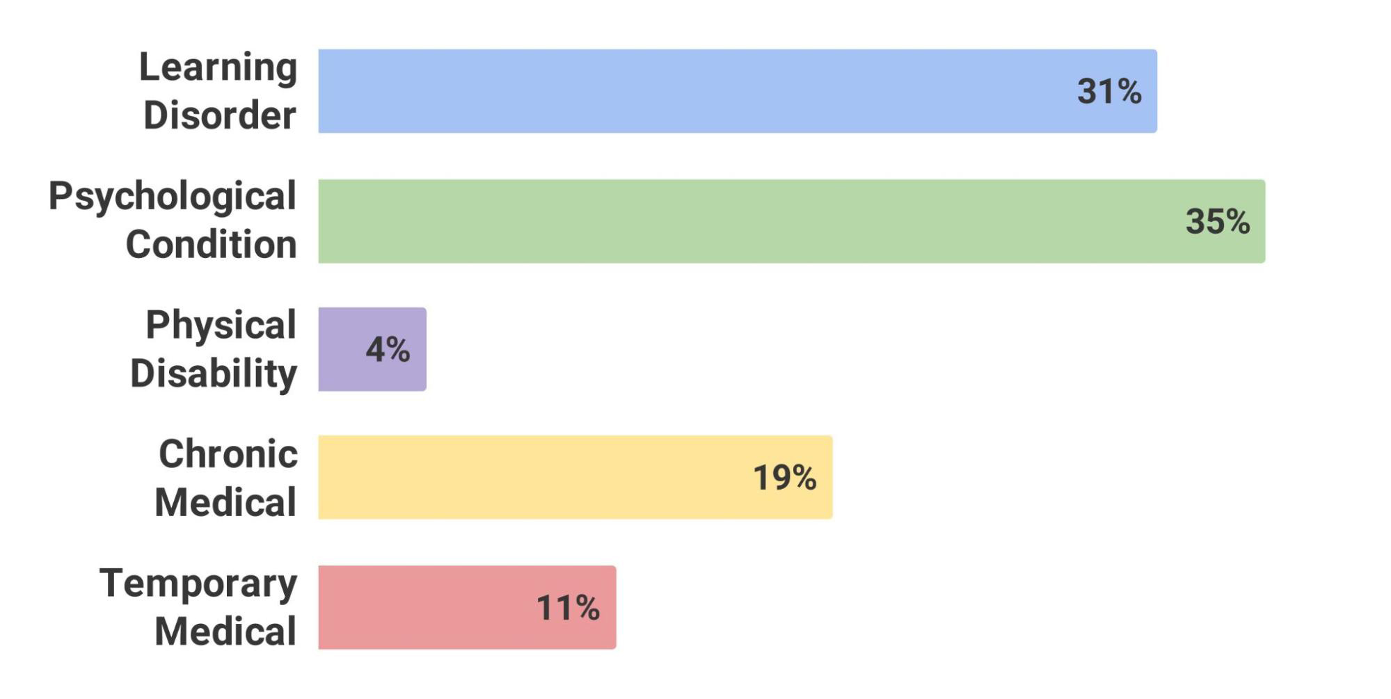 Bar graph showing OSA student categories