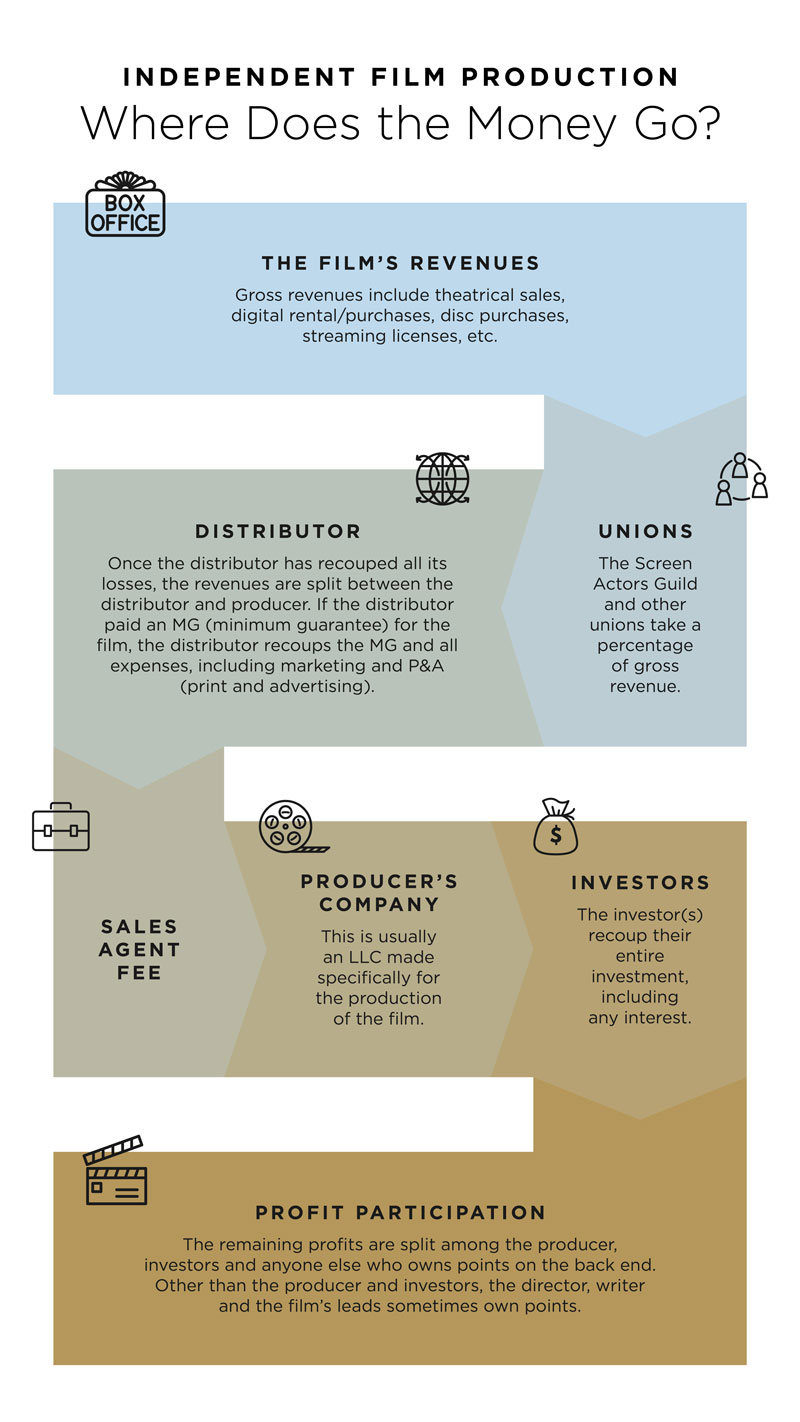 Waterfall of Money for Independent Film Production