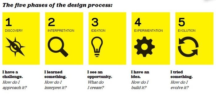 The five phases of the design process: discovery, interpretation, ideation, experimentation and evolution.