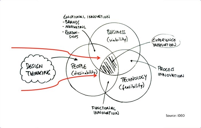 IDEO design thinking venn diagram