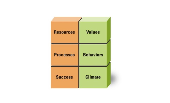 Six blocks titled resources, values, processes, behaviors, successe, climate