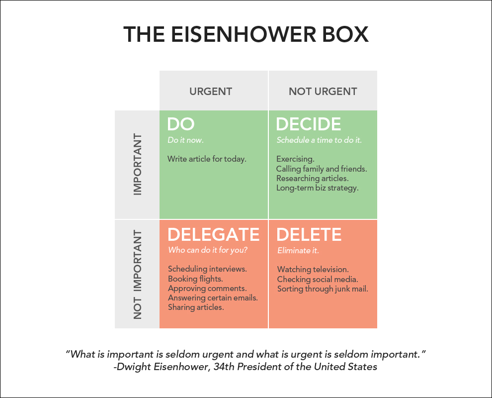 Eisenhower Box: 4x4 grid.Columns: Urgent and Not Urgent. Rows: Important and Not important. Box A1: Do it now Box B1: Schedule a time to do it Box A2: Delegate. Box B2: Eliminate it