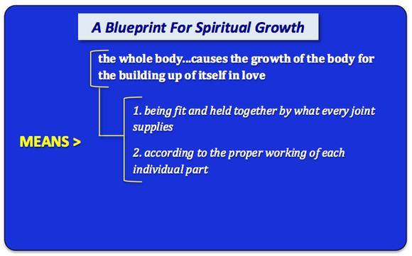 PPT Slide that reads, "A Blueprint for Spiritual Growth: The whole body...causes the growth of the body for the building up of itself in love; Means 1. being fit and held together by what every joing supplies, 2. according to the proper working of each individual part"