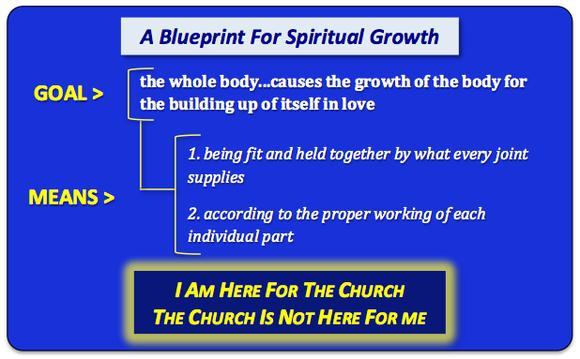 PPT Slide that reads, "A Blueprint for Spiritual Growth: The whole body...causes the growth of the body for the building up of itself in love; Means 1. being fit and held together by what every joing supplies, 2. according to the proper working of each individual part. I am here for the church, the church is not here for me"