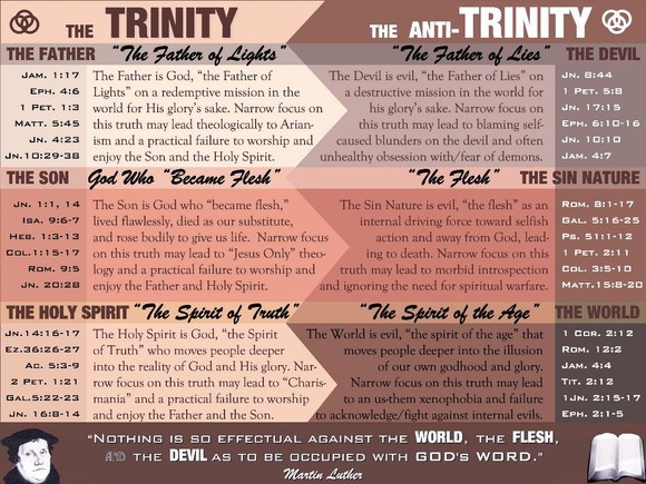 The Trinity vs. the Anti-Trinity Chart