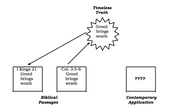 Timeless truth, Biblical Passages, Contemporary Application chart