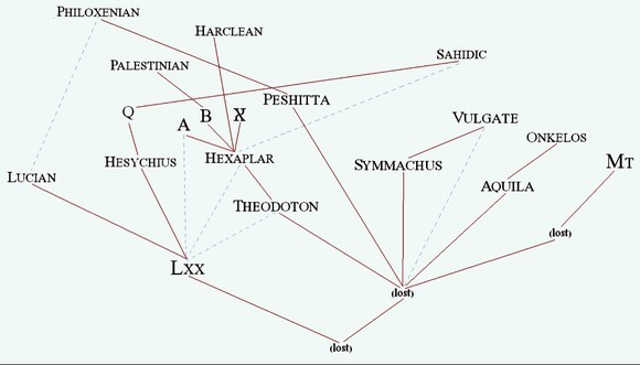 Chart for textual history of Hebrew Bible