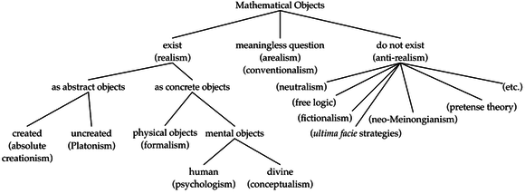 Realist and anti-realist views on mathematical objects