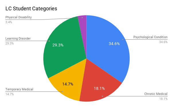 Learning Center Student Categories