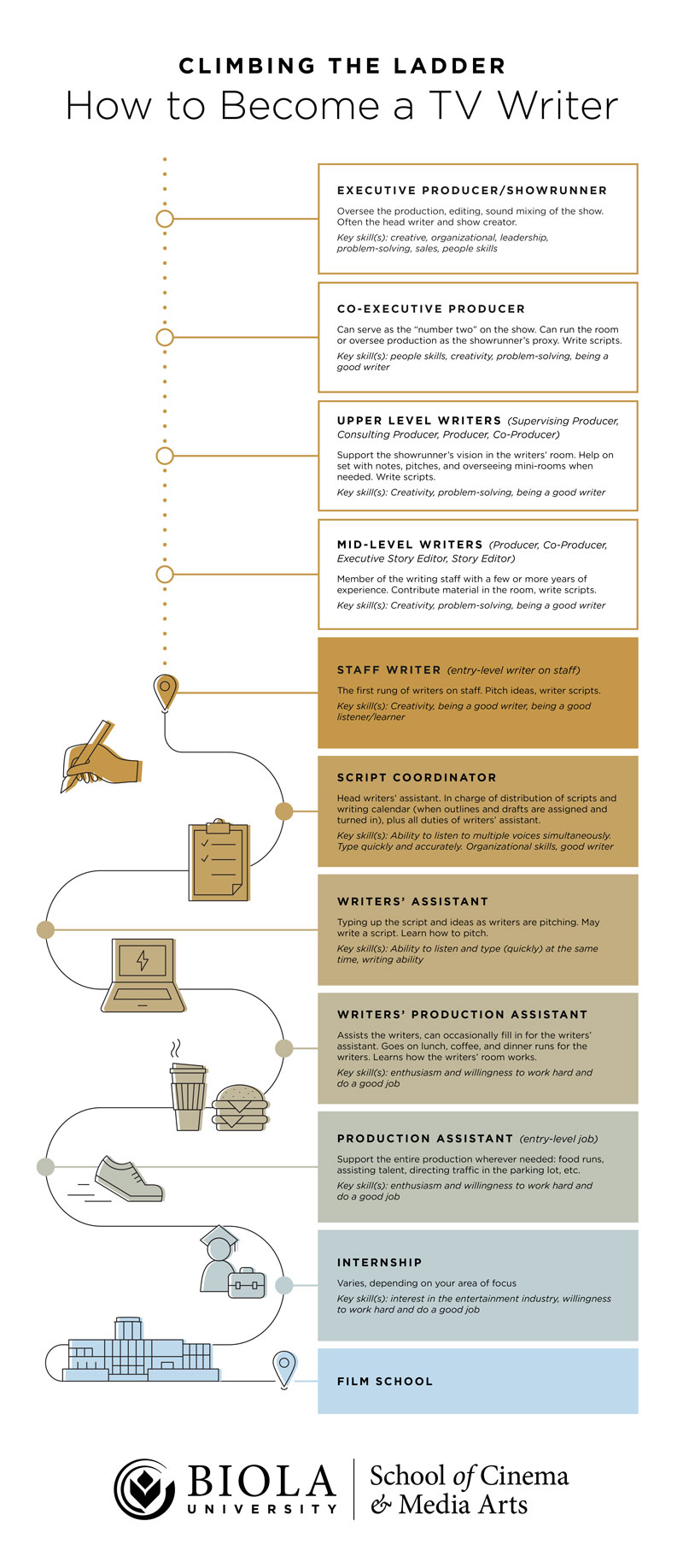 Infographic showing a career ladder for aspiring TV writers, starting from film school to becoming a staff writer and beyond.