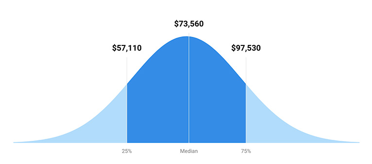 Graph showing average earnings for accountants in 2020. The lower 25% of accountants averaged $57,110 annually. The median (50th percentile) earned $73,560. The 75th percentile averaged $97,530 per year. Source is U.S. News.