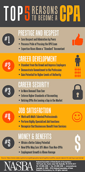 Infographic showing top five reasons to become a CPA: Reason 1: Prestige and respect, including admiration from peers, pride of passing the CPA exam, and expertise higher than a standard accountant. Reason 2: Excellent career development, including standing out from the crowd and impressing employers, demonstrating commitment to the profession, and gaining potential for higher levels of authority. Reason 3: Career security, because accountants are in more demand than ever, CPAs enforce higher standards in accounting, and retiring CPAs are leaving a gap in the market. Reason 4: Job satisfaction, including working with multitalented professionals, performing highly specialized job functions, and knowing that businesses benefit from your services. Reason 5: Good money and benefits, including better salary potential, upon to 10% higher salaries than non-CPA accountants, and above-average employment growth. Provided by NASBA, National association of State Boards of Accountancy.